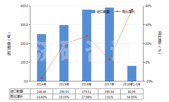2014-2018年3月中國(guó)甘露糖醇(HS29054300)進(jìn)口量及增速統(tǒng)計(jì) 2014-2018年3月中國(guó)甘露糖醇(HS29054300)進(jìn)口量及增速統(tǒng)計(jì)